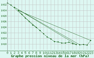 Courbe de la pression atmosphrique pour Hovden-Lundane