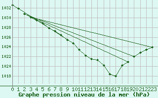 Courbe de la pression atmosphrique pour Machrihanish