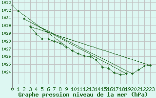 Courbe de la pression atmosphrique pour Belmullet