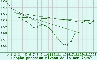 Courbe de la pression atmosphrique pour Avord (18)