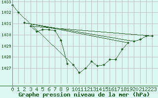 Courbe de la pression atmosphrique pour Leutkirch-Herlazhofen
