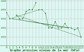 Courbe de la pression atmosphrique pour Falconara