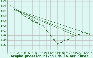 Courbe de la pression atmosphrique pour Thun