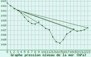 Courbe de la pression atmosphrique pour Chteaudun (28)