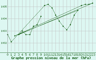 Courbe de la pression atmosphrique pour Nmes - Garons (30)