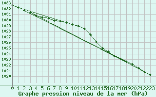 Courbe de la pression atmosphrique pour Brakel (Be)