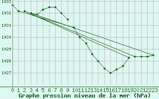 Courbe de la pression atmosphrique pour Oehringen