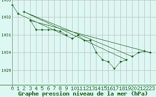 Courbe de la pression atmosphrique pour Harville (88)