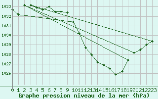 Courbe de la pression atmosphrique pour Elsenborn (Be)