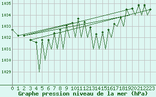 Courbe de la pression atmosphrique pour Pamplona (Esp)