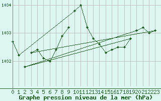 Courbe de la pression atmosphrique pour Anglars St-Flix(12)