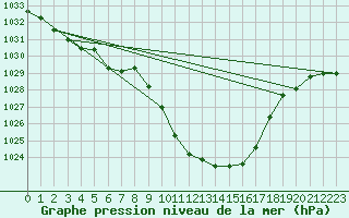 Courbe de la pression atmosphrique pour Cressier