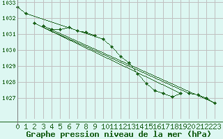 Courbe de la pression atmosphrique pour Quickborn