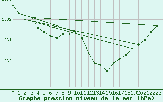 Courbe de la pression atmosphrique pour Six-Fours (83)