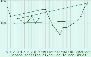 Courbe de la pression atmosphrique pour Ile Rousse (2B)
