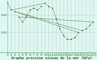 Courbe de la pression atmosphrique pour Biscarrosse (40)