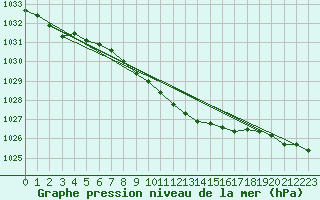 Courbe de la pression atmosphrique pour Hoyerswerda