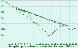 Courbe de la pression atmosphrique pour Schleiz