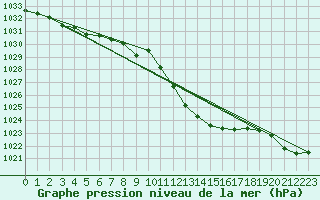 Courbe de la pression atmosphrique pour Elgoibar