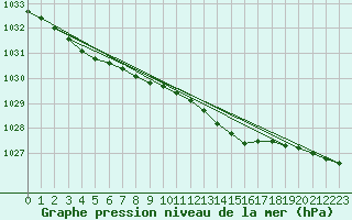 Courbe de la pression atmosphrique pour Mariehamn