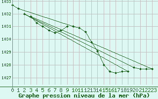 Courbe de la pression atmosphrique pour Bordeaux (33)