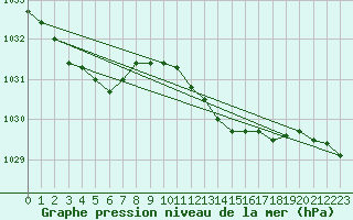 Courbe de la pression atmosphrique pour Manston (UK)