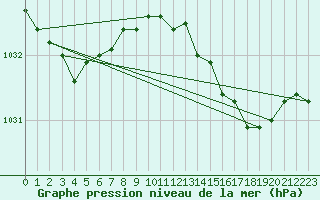 Courbe de la pression atmosphrique pour Manston (UK)