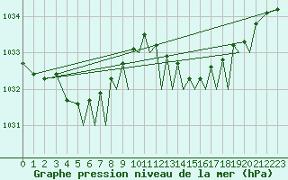 Courbe de la pression atmosphrique pour Yeovilton