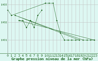 Courbe de la pression atmosphrique pour Liefrange (Lu)