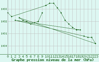 Courbe de la pression atmosphrique pour Bares