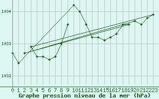 Courbe de la pression atmosphrique pour Ile Rousse (2B)