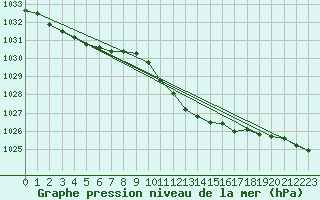 Courbe de la pression atmosphrique pour Lindenberg