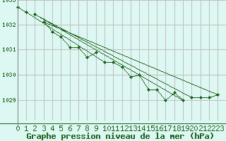 Courbe de la pression atmosphrique pour Portglenone