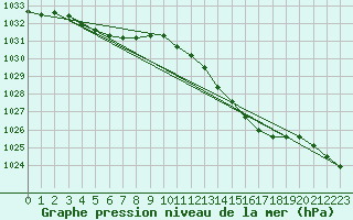 Courbe de la pression atmosphrique pour Asnelles (14)