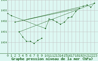 Courbe de la pression atmosphrique pour Nmes - Garons (30)