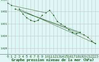Courbe de la pression atmosphrique pour Laval (53)