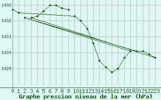 Courbe de la pression atmosphrique pour Crnomelj