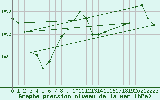 Courbe de la pression atmosphrique pour Wunsiedel Schonbrun