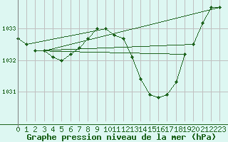 Courbe de la pression atmosphrique pour Shawbury