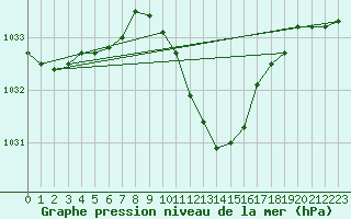 Courbe de la pression atmosphrique pour Neuhutten-Spessart