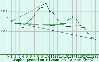 Courbe de la pression atmosphrique pour De Bilt (PB)