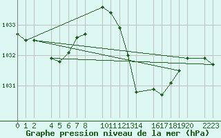 Courbe de la pression atmosphrique pour Antequera