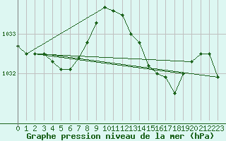 Courbe de la pression atmosphrique pour Cap de la Hague (50)