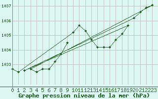 Courbe de la pression atmosphrique pour Potes / Torre del Infantado (Esp)