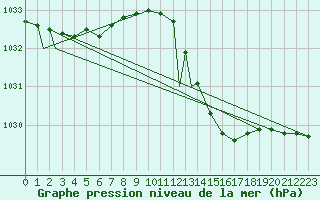 Courbe de la pression atmosphrique pour Brize Norton