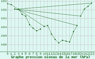 Courbe de la pression atmosphrique pour Aouste sur Sye (26)