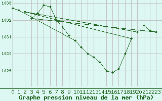 Courbe de la pression atmosphrique pour Chieming