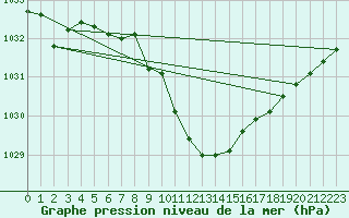 Courbe de la pression atmosphrique pour Marienberg