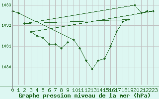 Courbe de la pression atmosphrique pour Artern