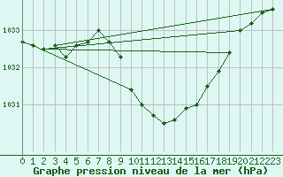 Courbe de la pression atmosphrique pour Usti Nad Orlici